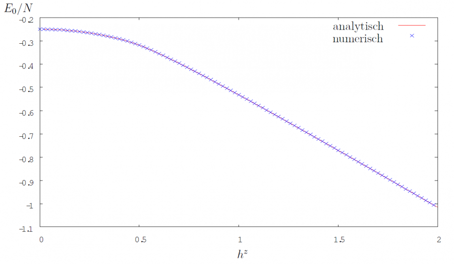 Groundstate energy for the infinite system (after finite-size-scaling) depending on the magnetic field 