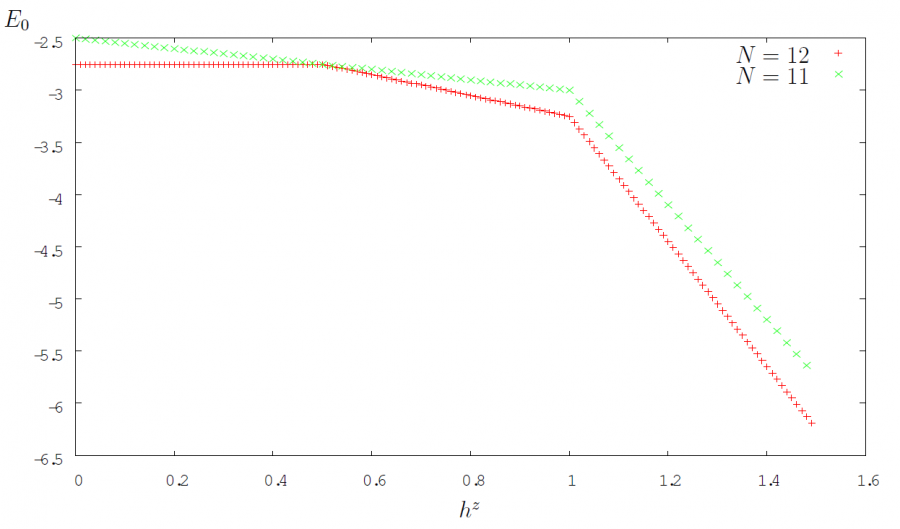 grounstate energy depending on the external magnetic field for a chain with an even/odd number of sites