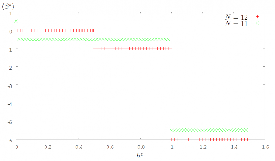 Erwartungswert von \(S^z\) in Abhängigkeit zum angelegten Magnetfeld für eine Kette mit gerader bzw. ungerader Anzahl an Plätzen
