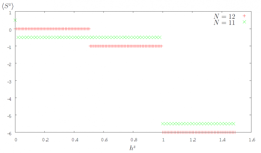 Expectation value of \(S^z\) depending on the external magnetic field for a chain with an even/odd number of sites